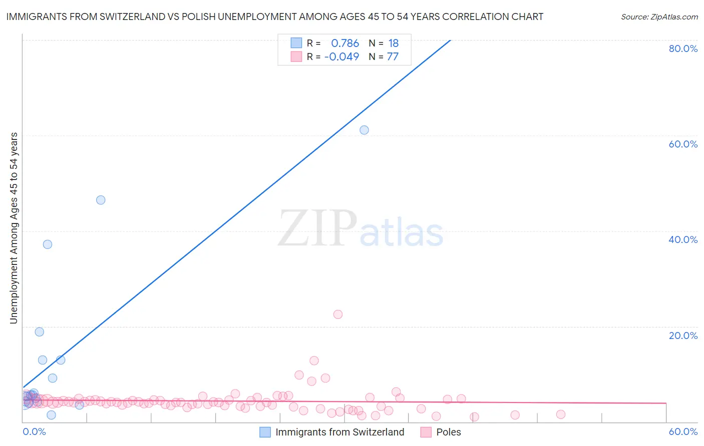 Immigrants from Switzerland vs Polish Unemployment Among Ages 45 to 54 years