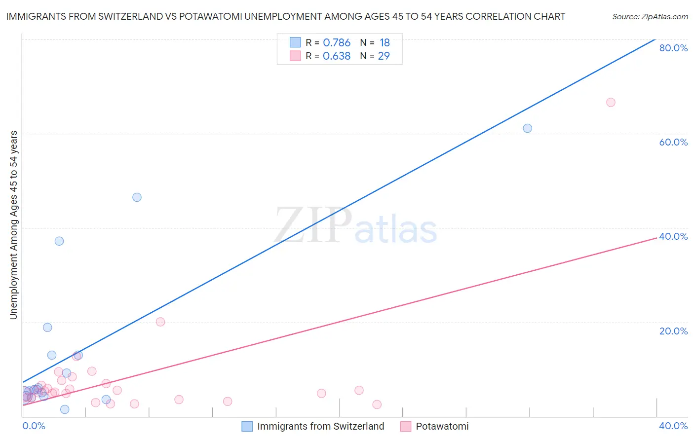 Immigrants from Switzerland vs Potawatomi Unemployment Among Ages 45 to 54 years