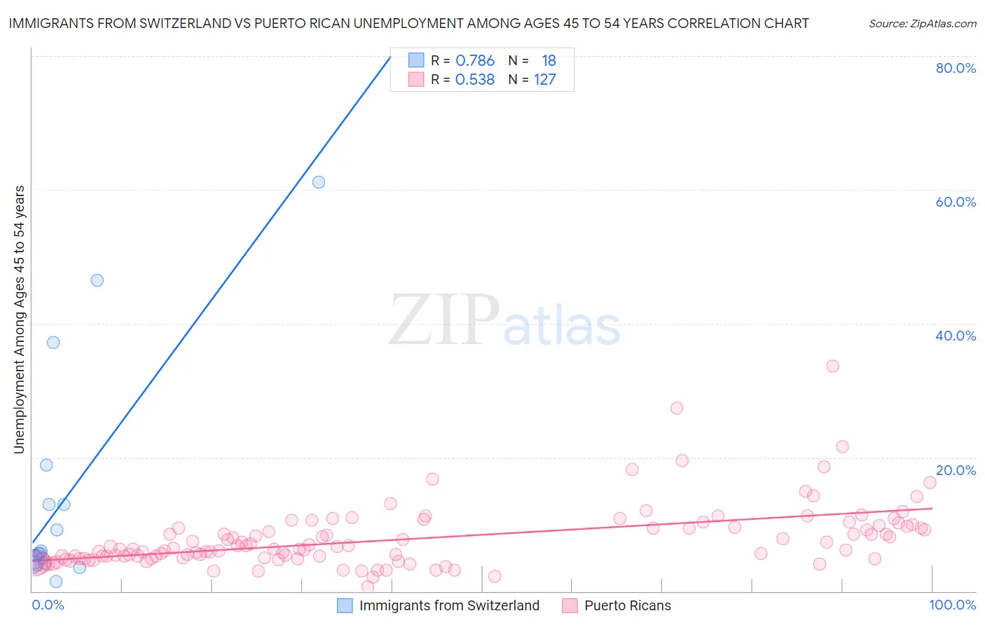 Immigrants from Switzerland vs Puerto Rican Unemployment Among Ages 45 to 54 years