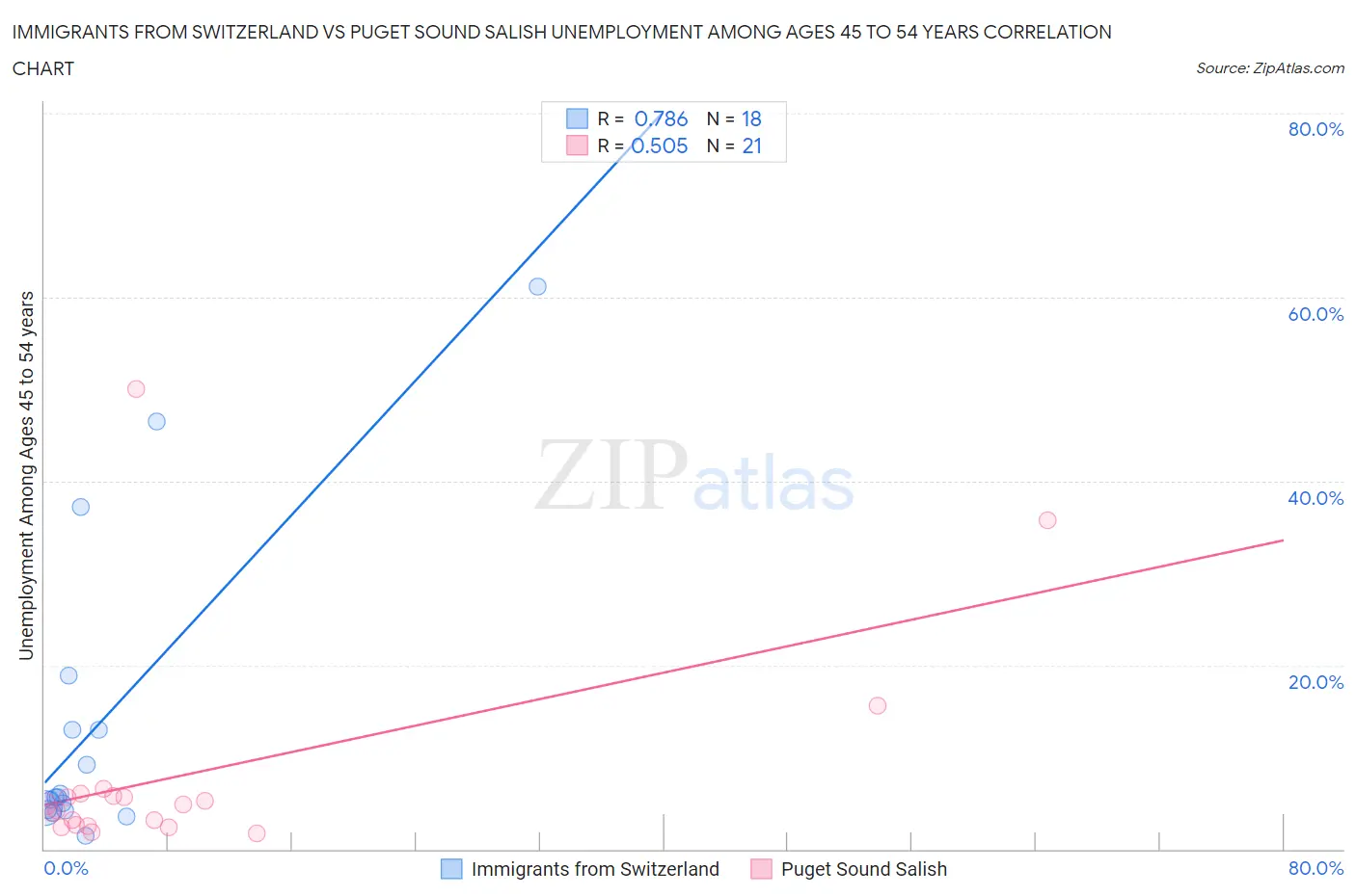 Immigrants from Switzerland vs Puget Sound Salish Unemployment Among Ages 45 to 54 years