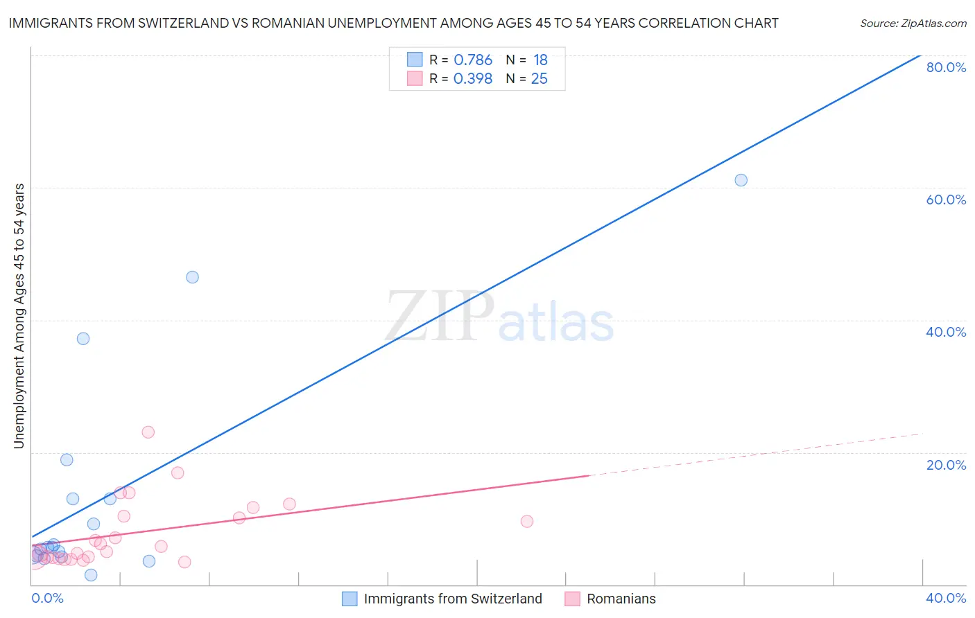 Immigrants from Switzerland vs Romanian Unemployment Among Ages 45 to 54 years