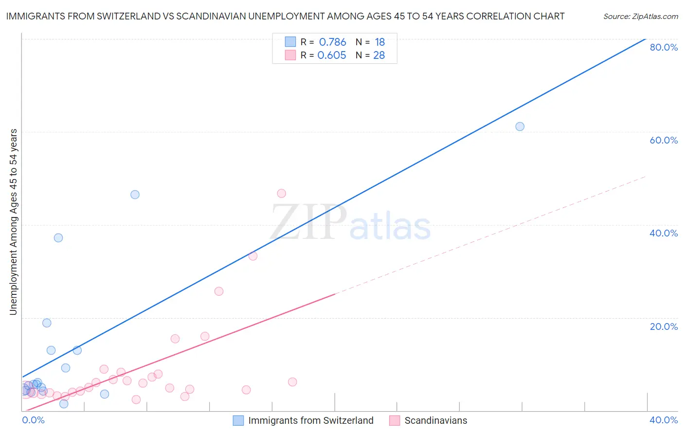 Immigrants from Switzerland vs Scandinavian Unemployment Among Ages 45 to 54 years