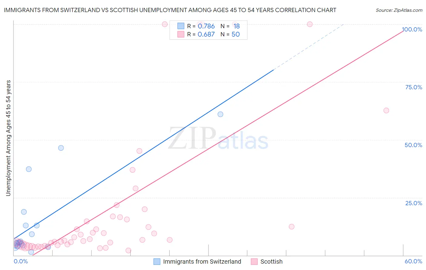 Immigrants from Switzerland vs Scottish Unemployment Among Ages 45 to 54 years