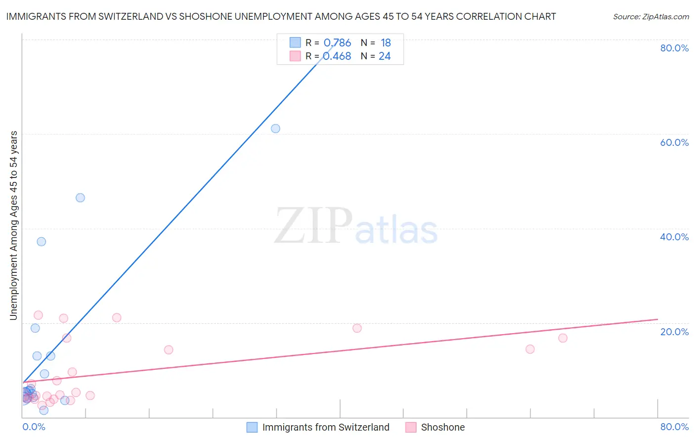 Immigrants from Switzerland vs Shoshone Unemployment Among Ages 45 to 54 years