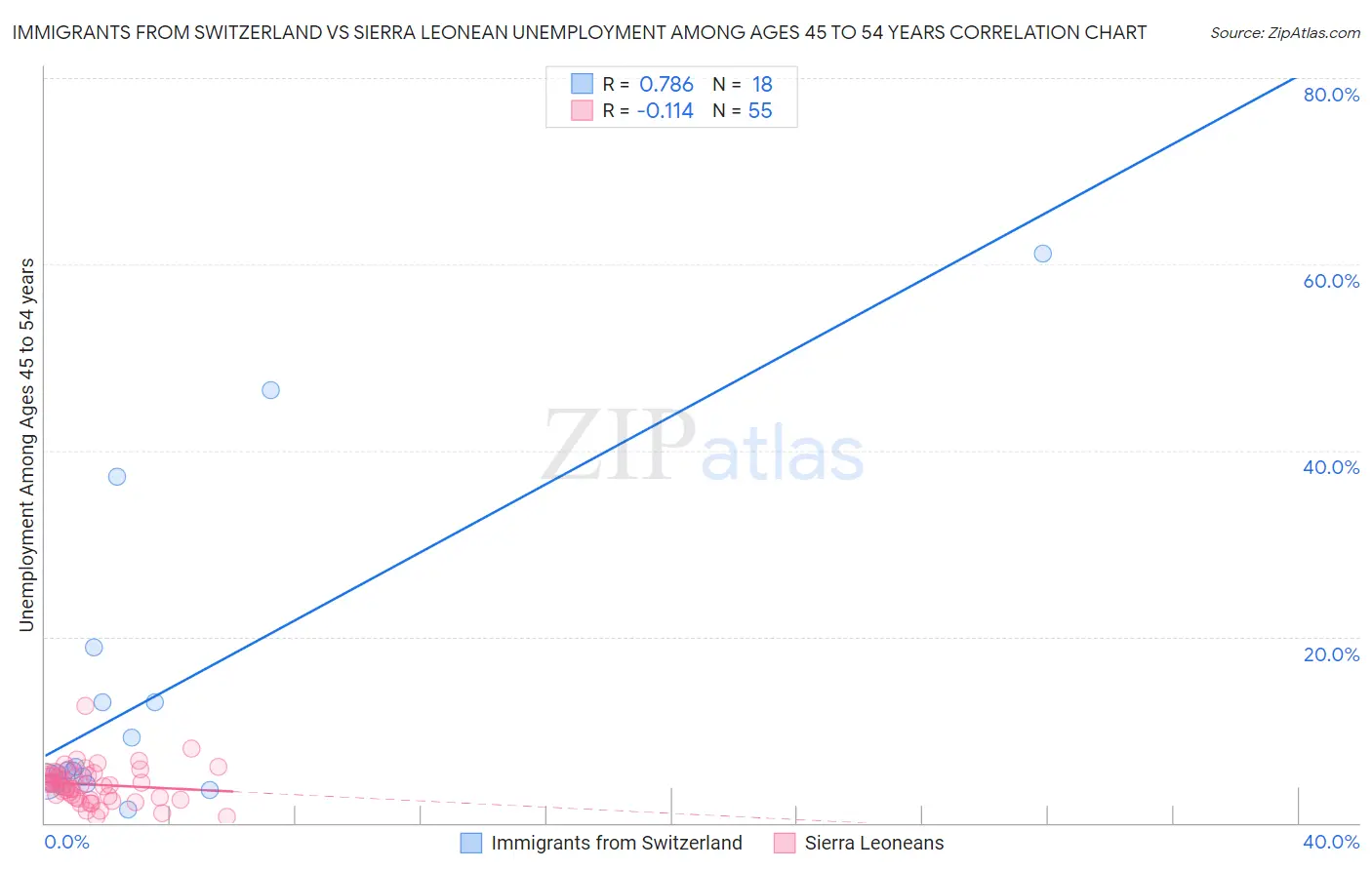 Immigrants from Switzerland vs Sierra Leonean Unemployment Among Ages 45 to 54 years