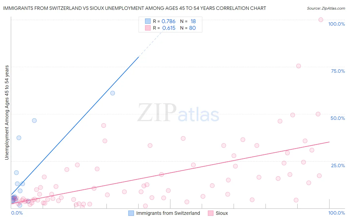 Immigrants from Switzerland vs Sioux Unemployment Among Ages 45 to 54 years