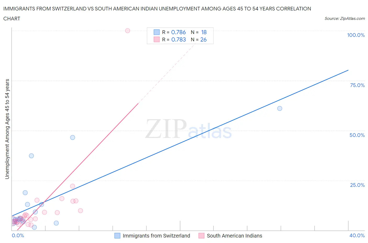 Immigrants from Switzerland vs South American Indian Unemployment Among Ages 45 to 54 years