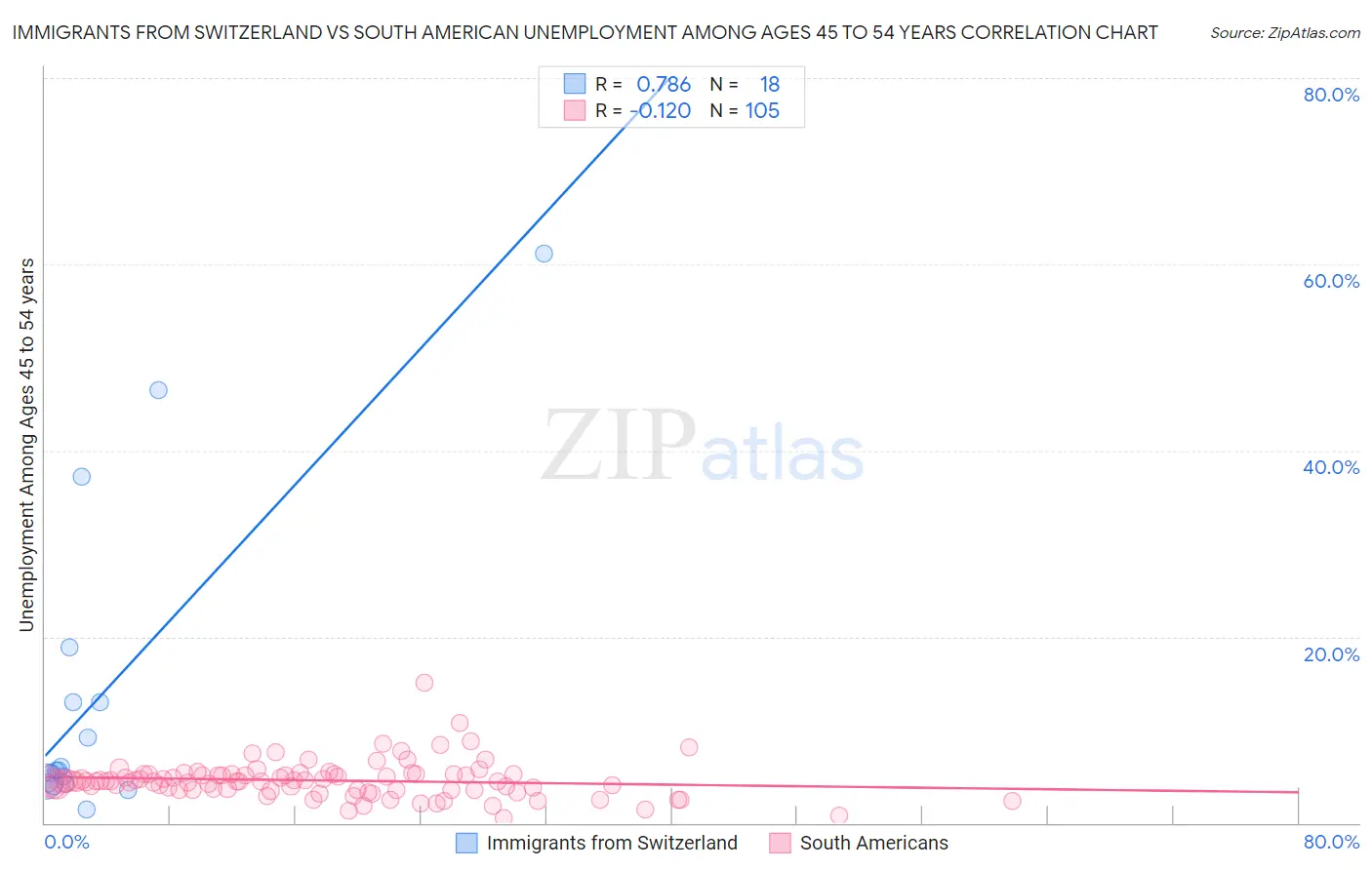 Immigrants from Switzerland vs South American Unemployment Among Ages 45 to 54 years