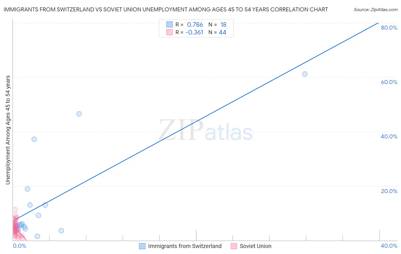 Immigrants from Switzerland vs Soviet Union Unemployment Among Ages 45 to 54 years