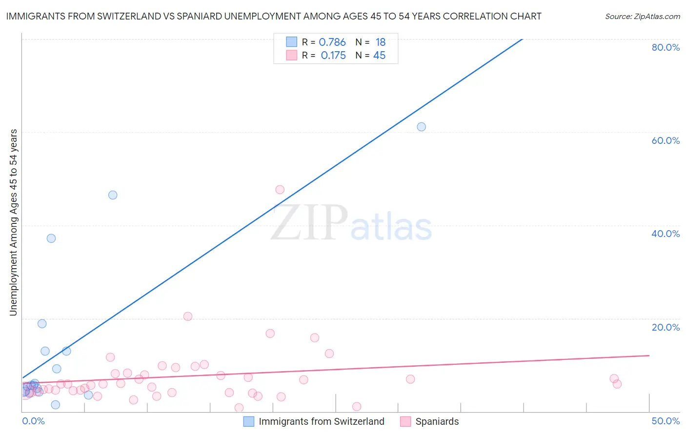 Immigrants from Switzerland vs Spaniard Unemployment Among Ages 45 to 54 years