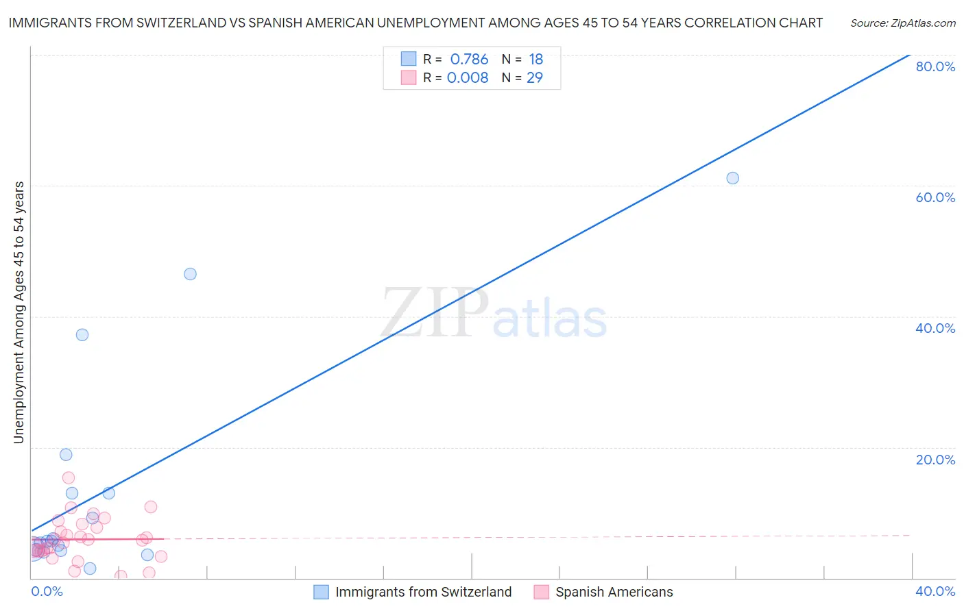 Immigrants from Switzerland vs Spanish American Unemployment Among Ages 45 to 54 years