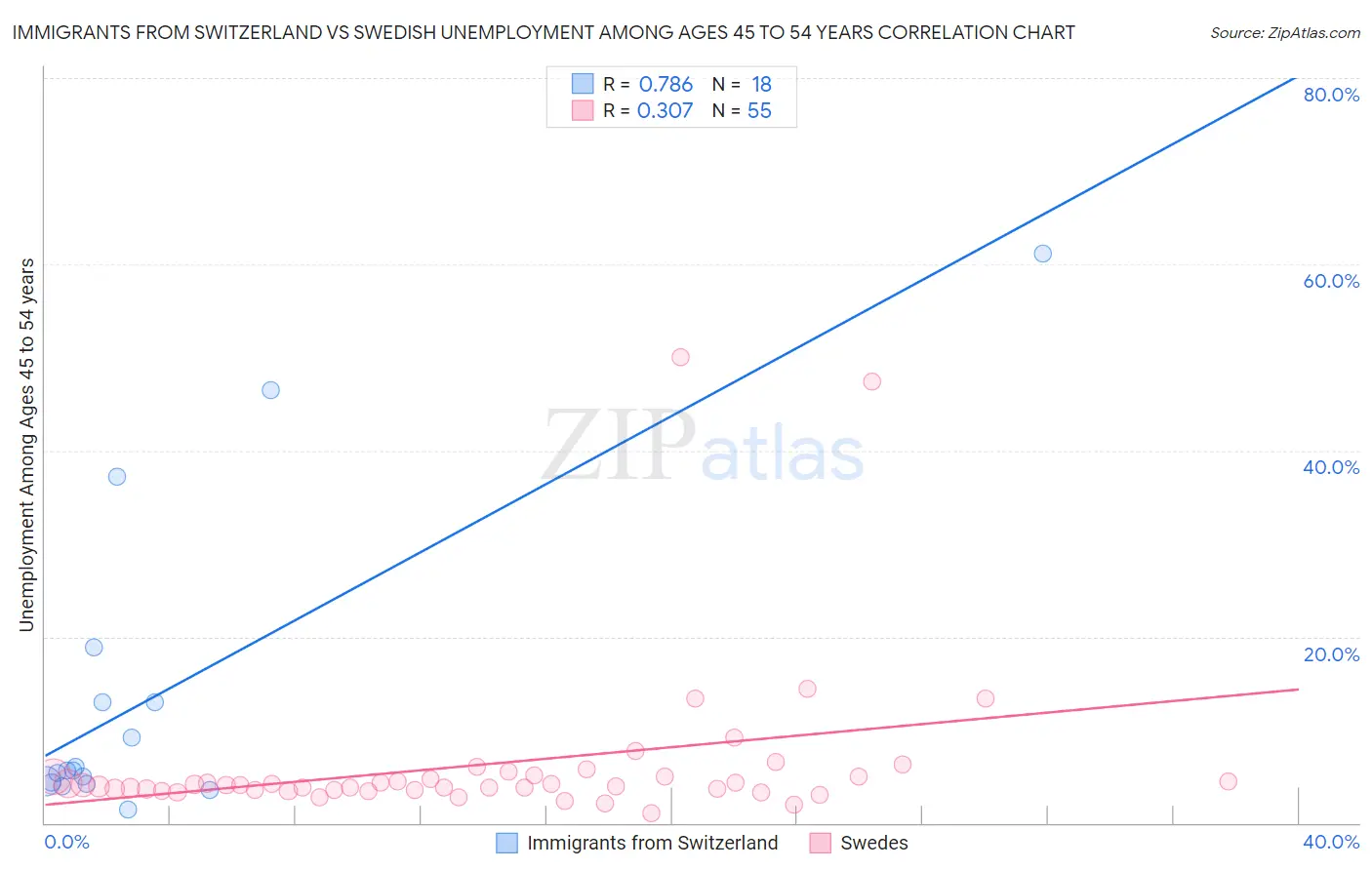 Immigrants from Switzerland vs Swedish Unemployment Among Ages 45 to 54 years