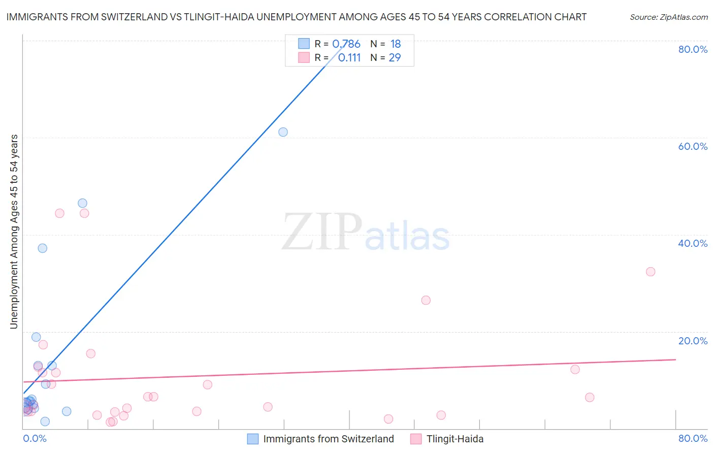 Immigrants from Switzerland vs Tlingit-Haida Unemployment Among Ages 45 to 54 years