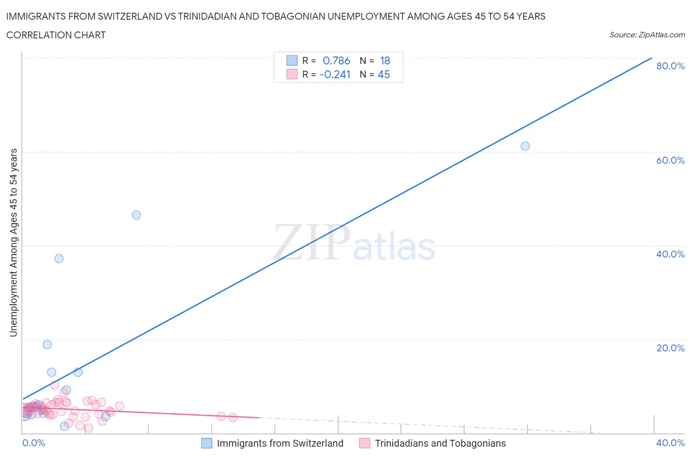 Immigrants from Switzerland vs Trinidadian and Tobagonian Unemployment Among Ages 45 to 54 years