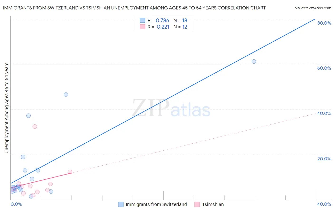 Immigrants from Switzerland vs Tsimshian Unemployment Among Ages 45 to 54 years