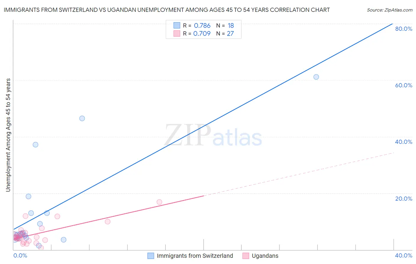 Immigrants from Switzerland vs Ugandan Unemployment Among Ages 45 to 54 years