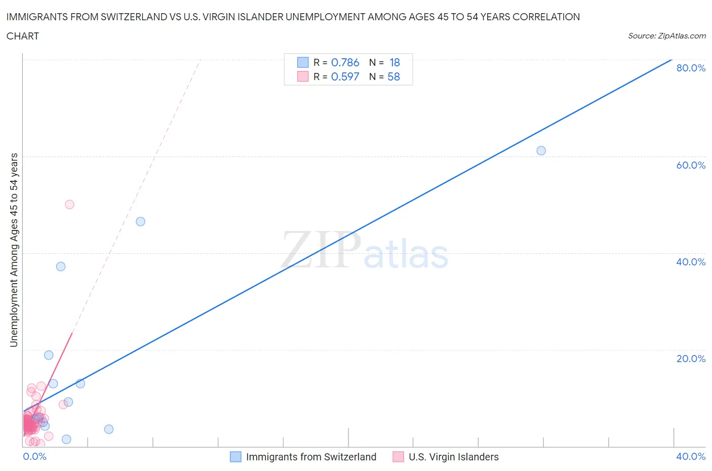 Immigrants from Switzerland vs U.S. Virgin Islander Unemployment Among Ages 45 to 54 years