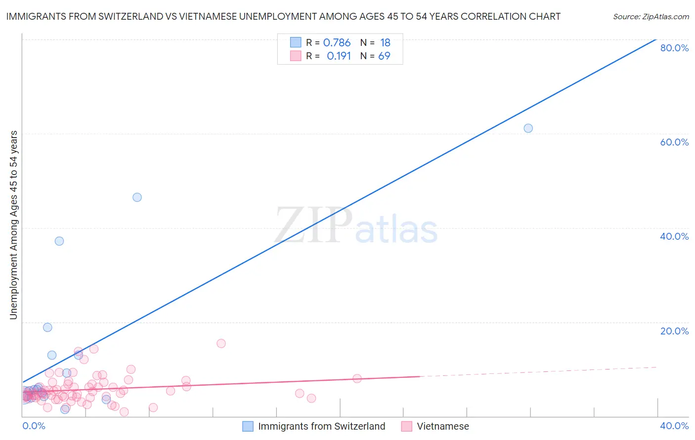 Immigrants from Switzerland vs Vietnamese Unemployment Among Ages 45 to 54 years