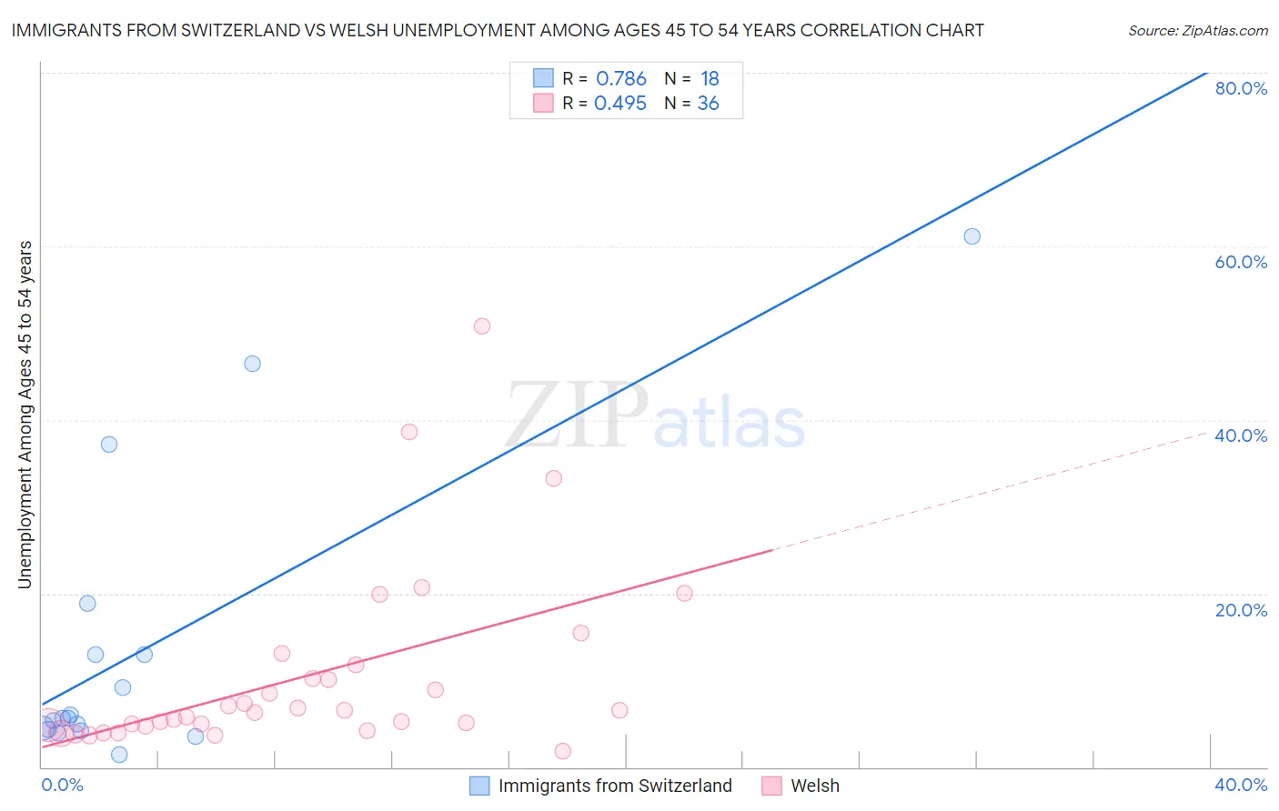 Immigrants from Switzerland vs Welsh Unemployment Among Ages 45 to 54 years