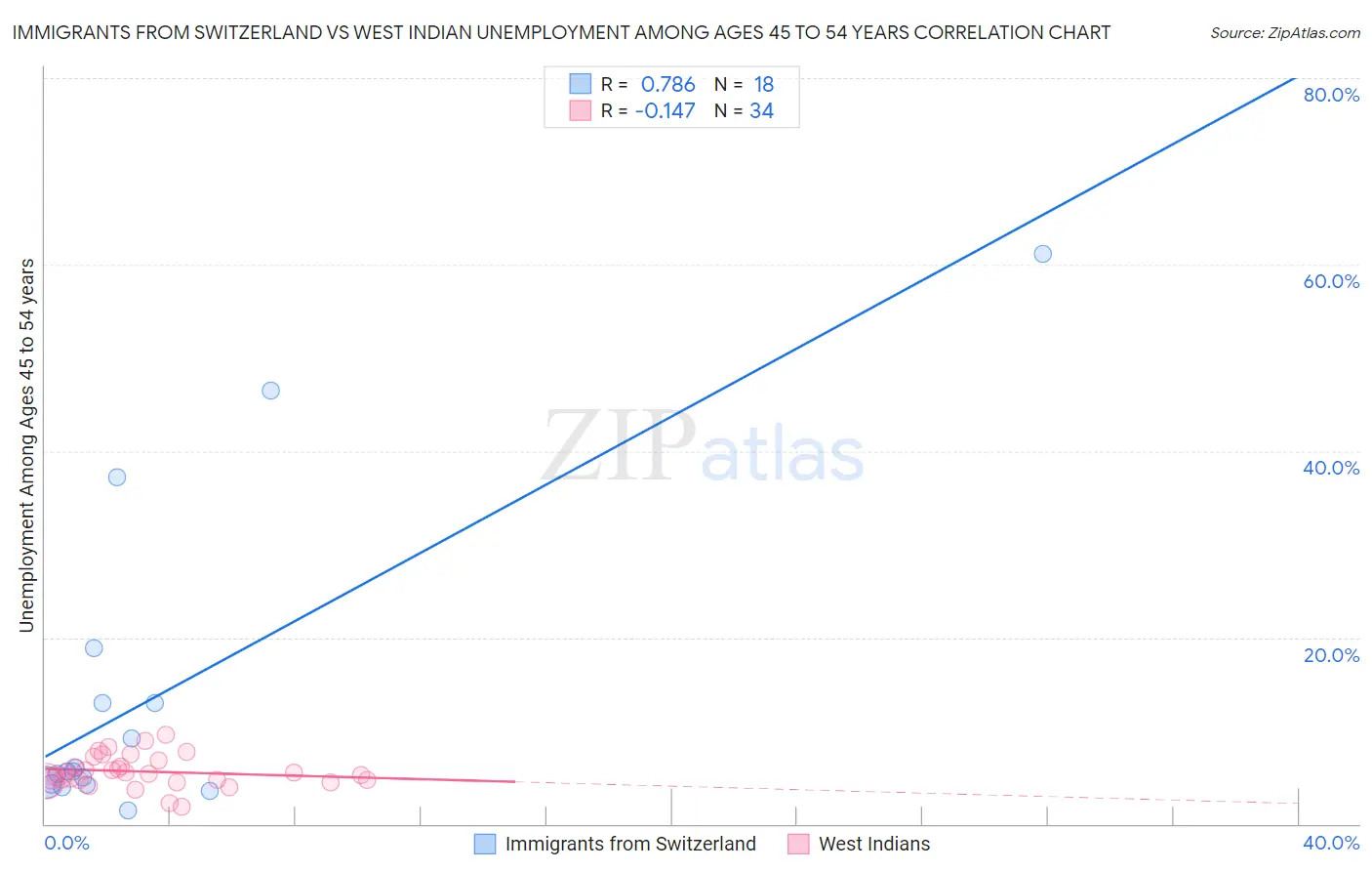 Immigrants from Switzerland vs West Indian Unemployment Among Ages 45 to 54 years