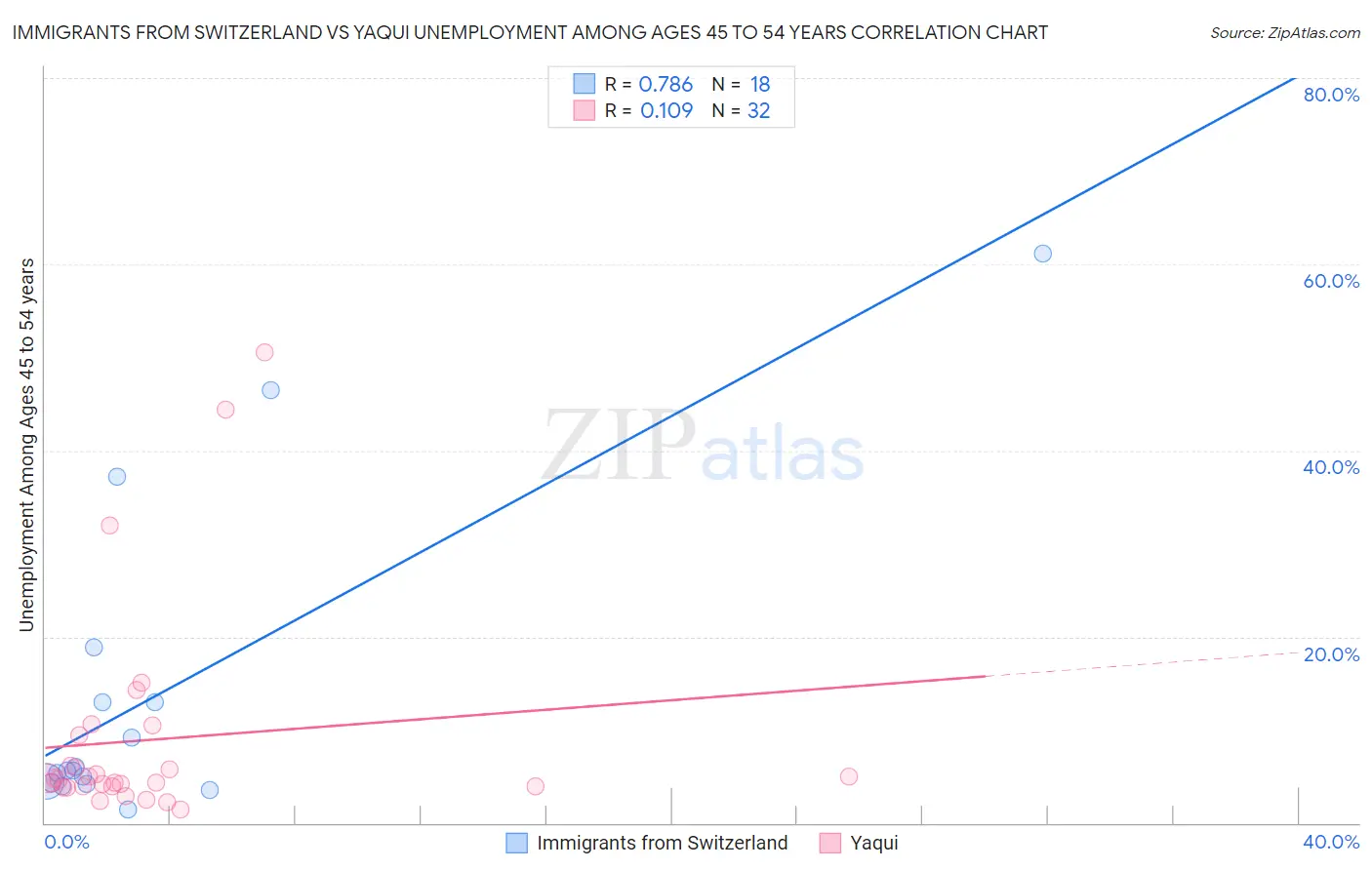 Immigrants from Switzerland vs Yaqui Unemployment Among Ages 45 to 54 years