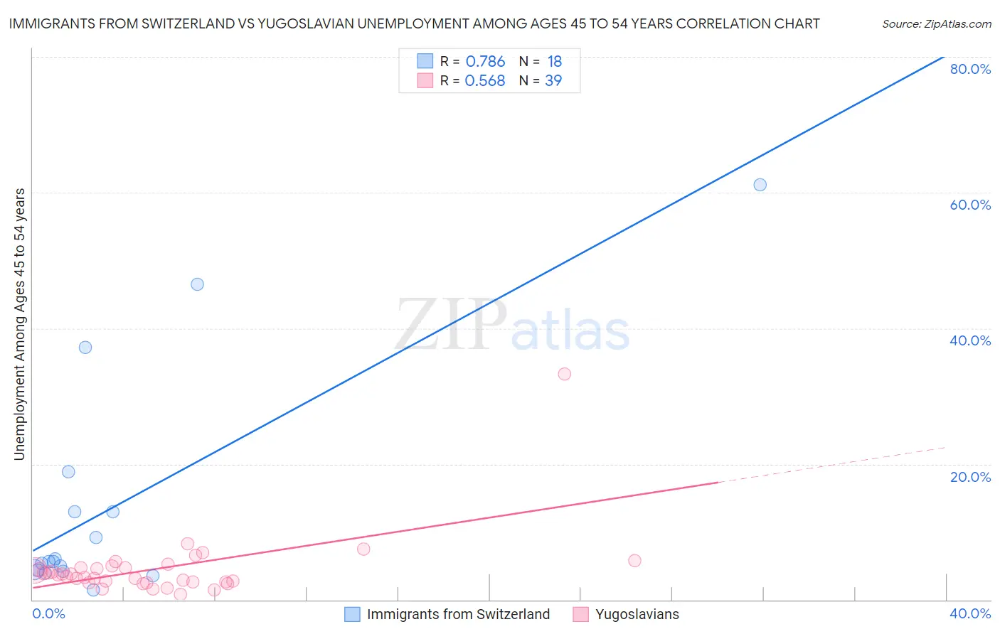Immigrants from Switzerland vs Yugoslavian Unemployment Among Ages 45 to 54 years