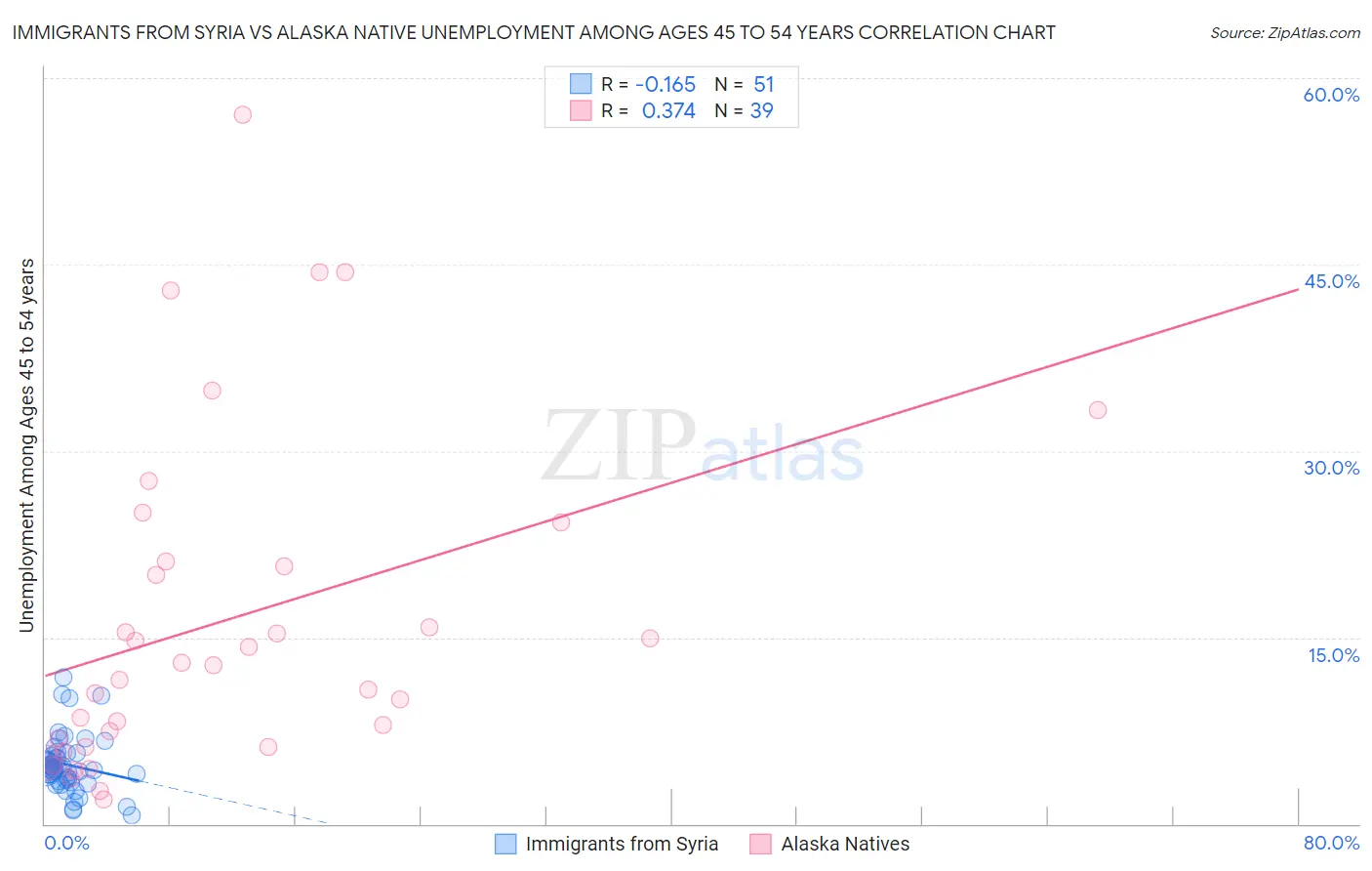 Immigrants from Syria vs Alaska Native Unemployment Among Ages 45 to 54 years