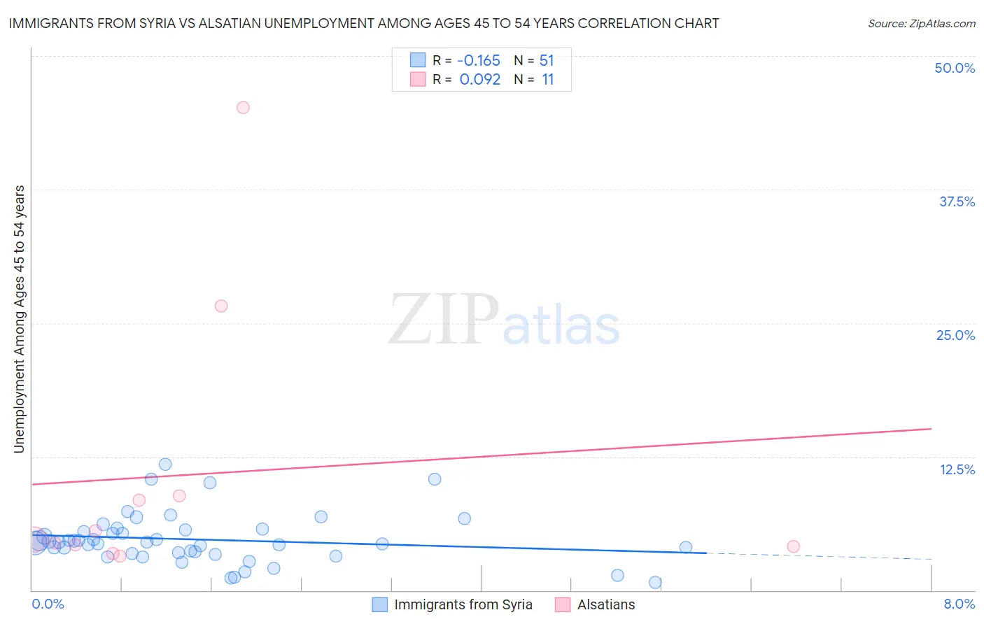 Immigrants from Syria vs Alsatian Unemployment Among Ages 45 to 54 years