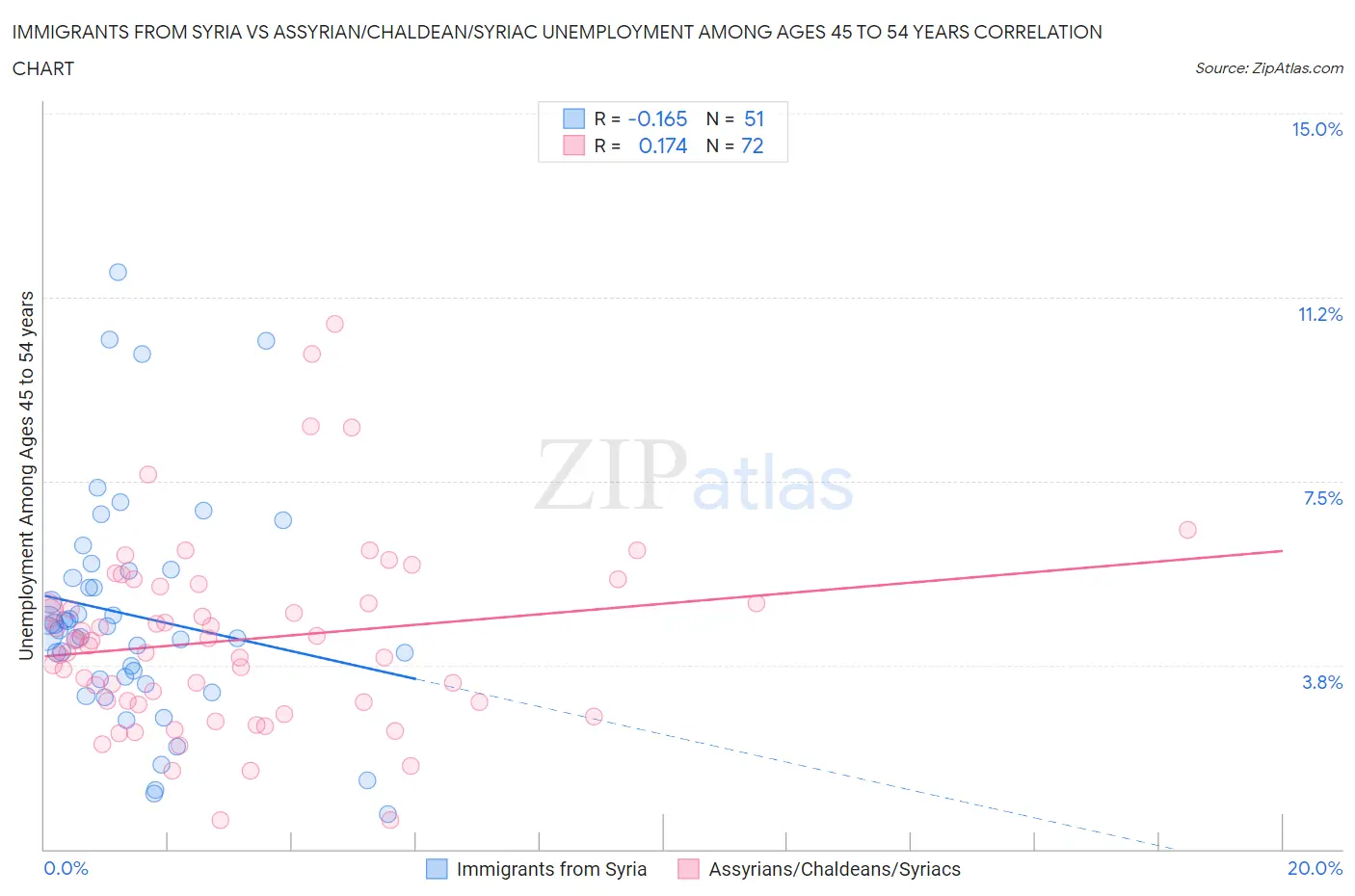 Immigrants from Syria vs Assyrian/Chaldean/Syriac Unemployment Among Ages 45 to 54 years
