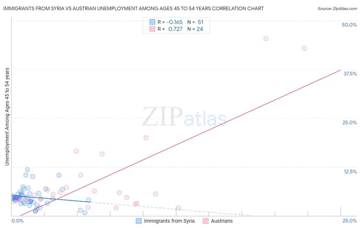Immigrants from Syria vs Austrian Unemployment Among Ages 45 to 54 years