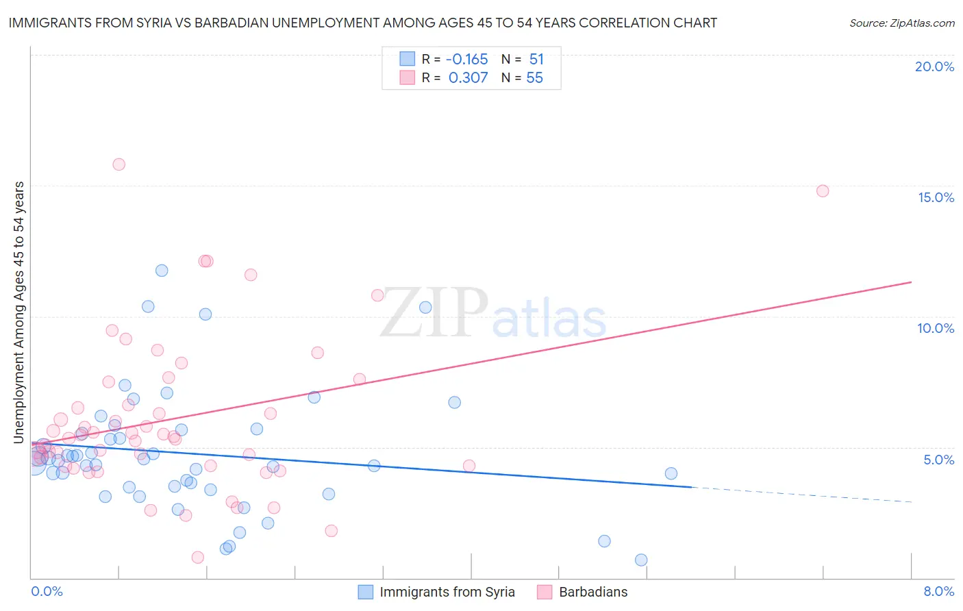 Immigrants from Syria vs Barbadian Unemployment Among Ages 45 to 54 years