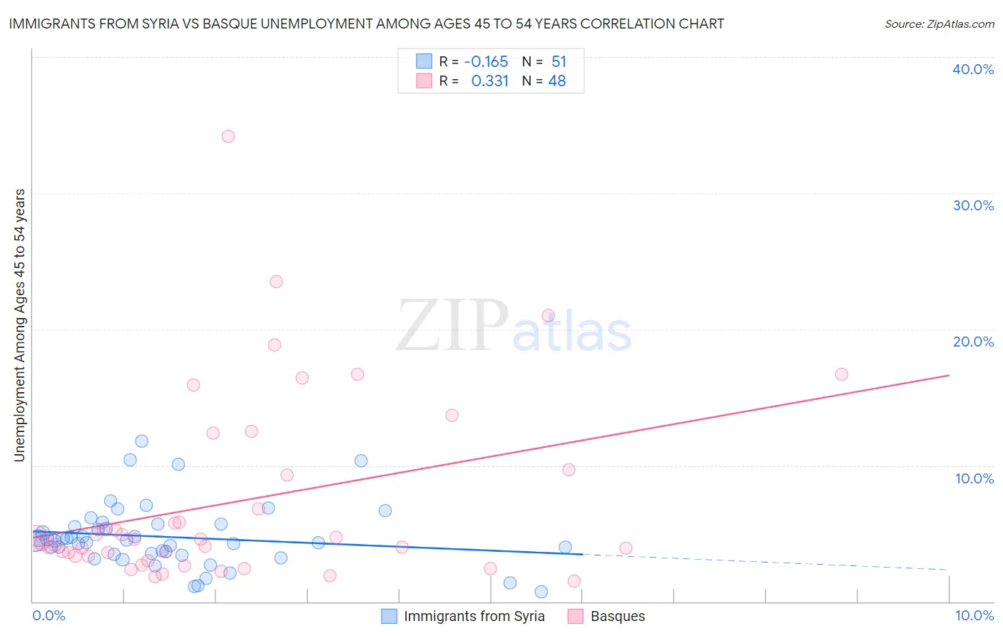 Immigrants from Syria vs Basque Unemployment Among Ages 45 to 54 years