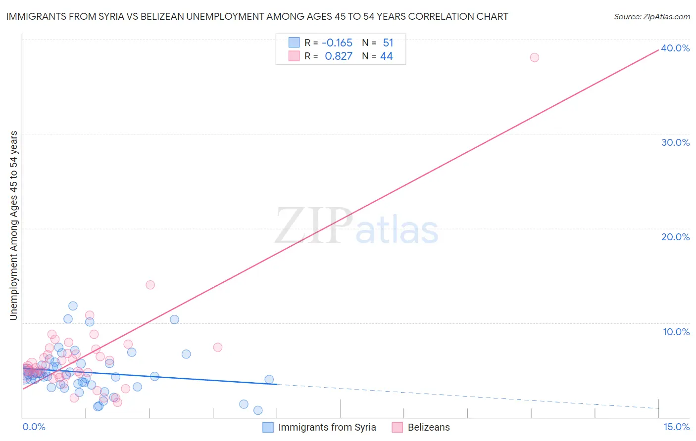 Immigrants from Syria vs Belizean Unemployment Among Ages 45 to 54 years