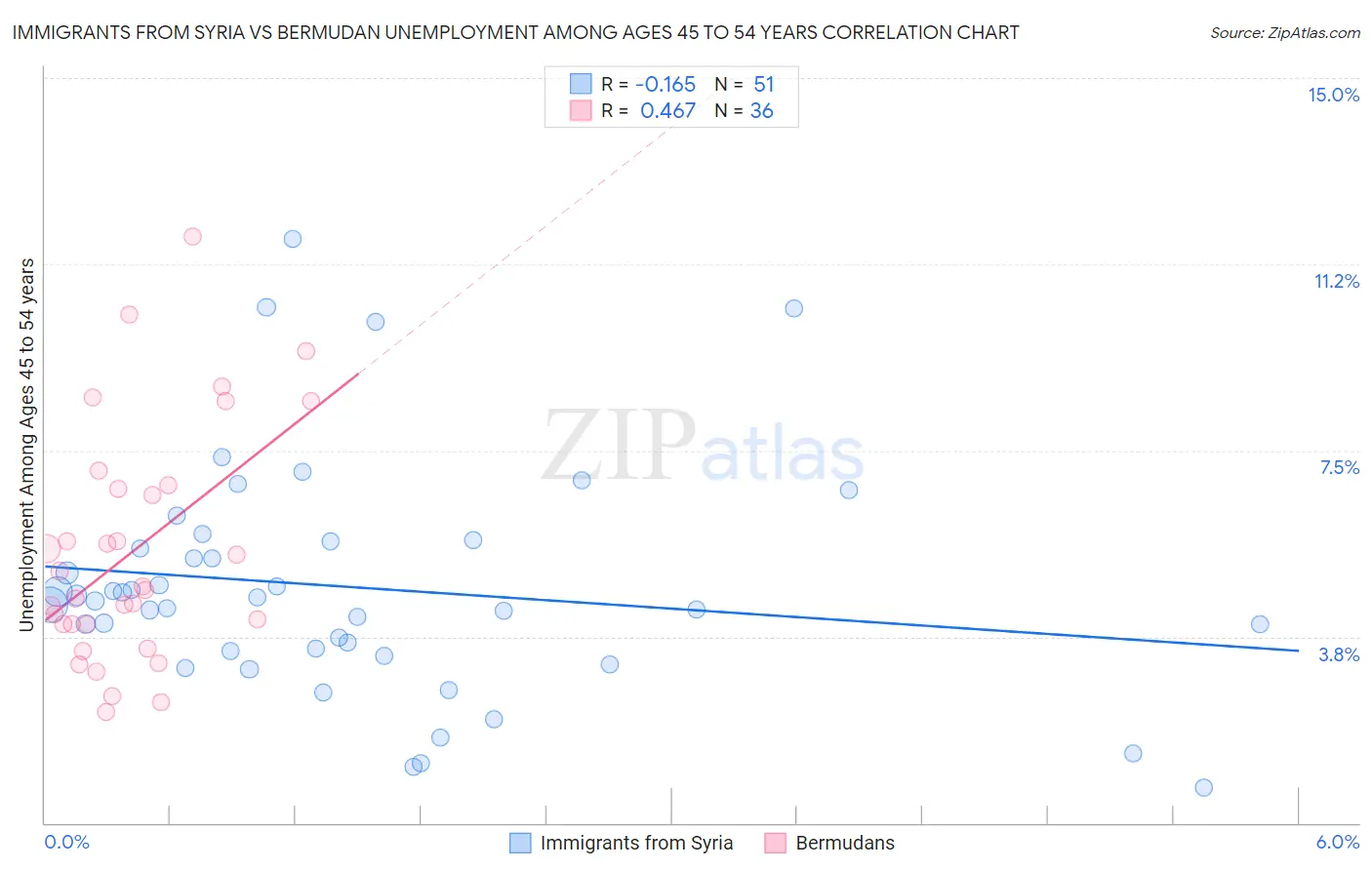 Immigrants from Syria vs Bermudan Unemployment Among Ages 45 to 54 years
