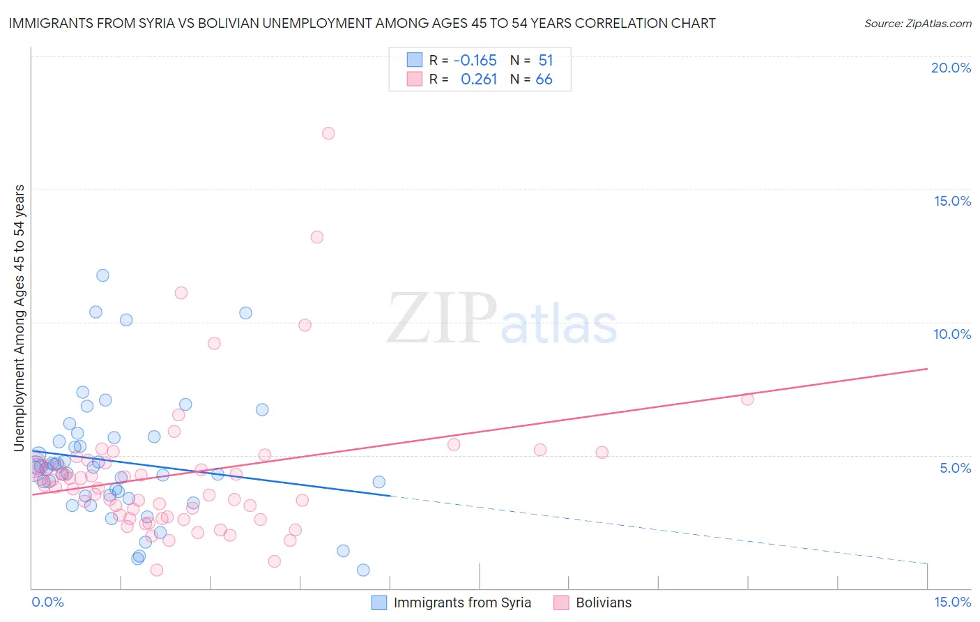 Immigrants from Syria vs Bolivian Unemployment Among Ages 45 to 54 years