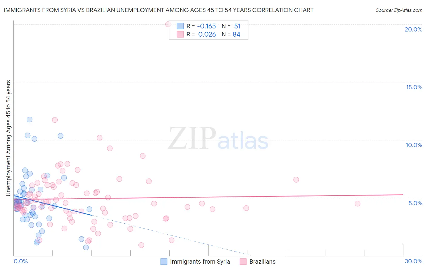 Immigrants from Syria vs Brazilian Unemployment Among Ages 45 to 54 years