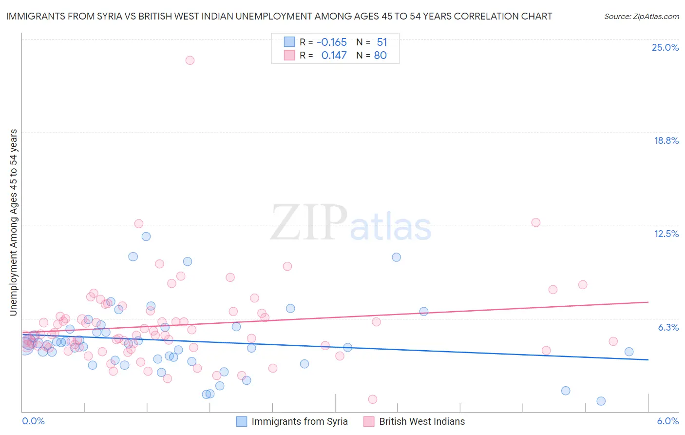 Immigrants from Syria vs British West Indian Unemployment Among Ages 45 to 54 years