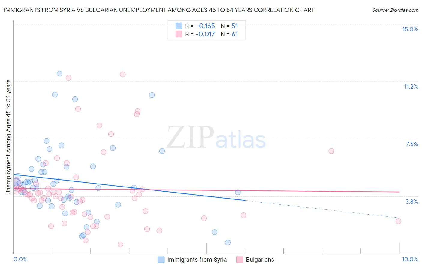 Immigrants from Syria vs Bulgarian Unemployment Among Ages 45 to 54 years