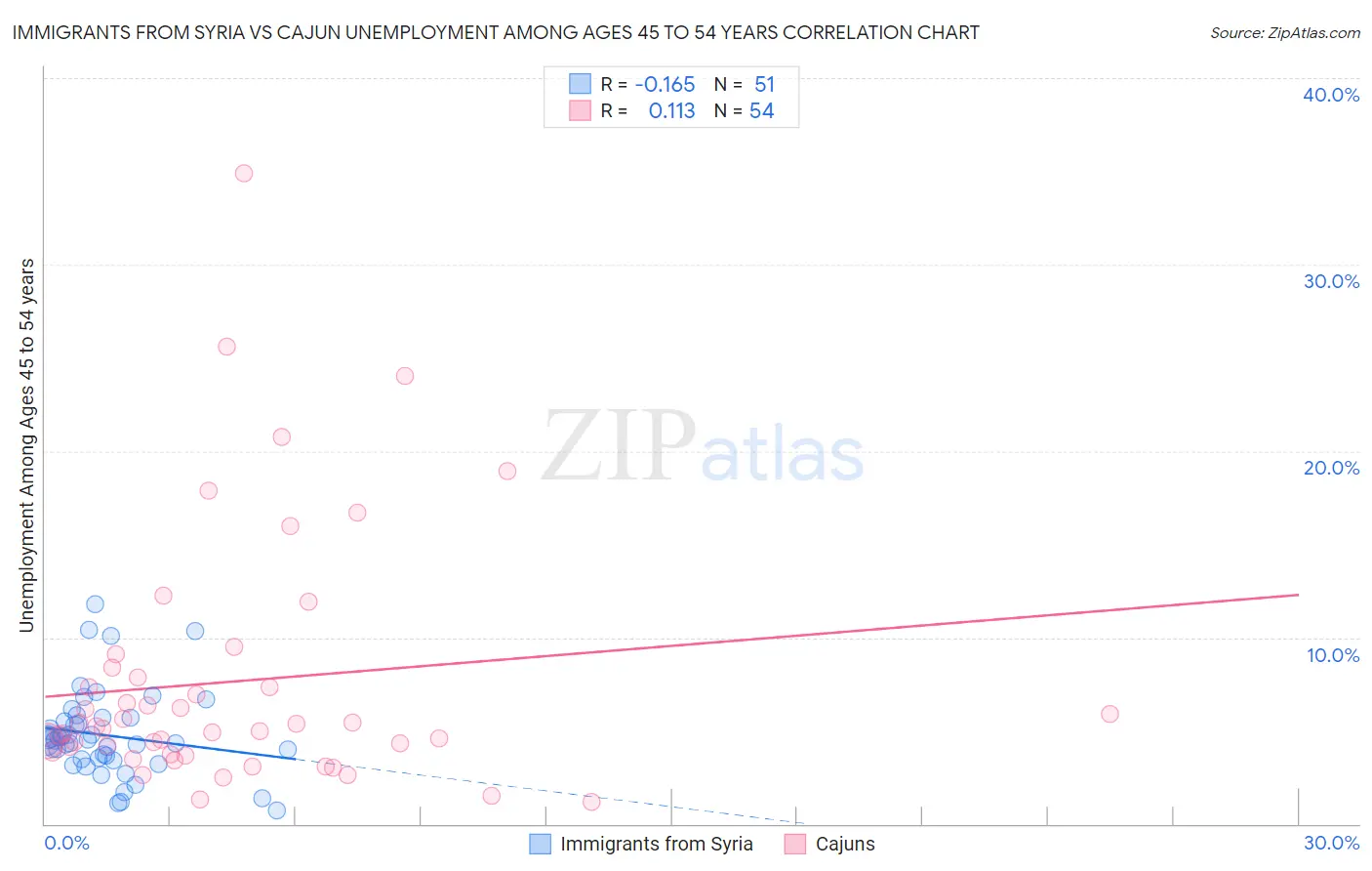 Immigrants from Syria vs Cajun Unemployment Among Ages 45 to 54 years