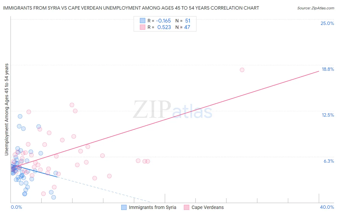 Immigrants from Syria vs Cape Verdean Unemployment Among Ages 45 to 54 years