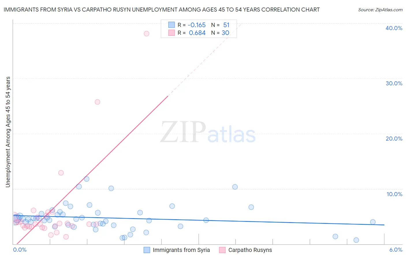 Immigrants from Syria vs Carpatho Rusyn Unemployment Among Ages 45 to 54 years