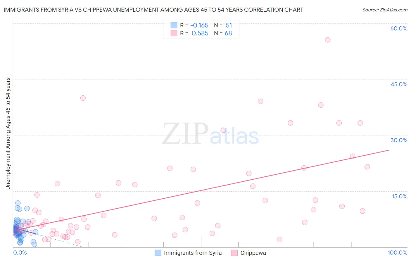 Immigrants from Syria vs Chippewa Unemployment Among Ages 45 to 54 years