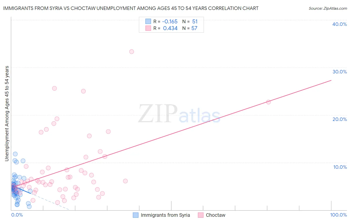 Immigrants from Syria vs Choctaw Unemployment Among Ages 45 to 54 years