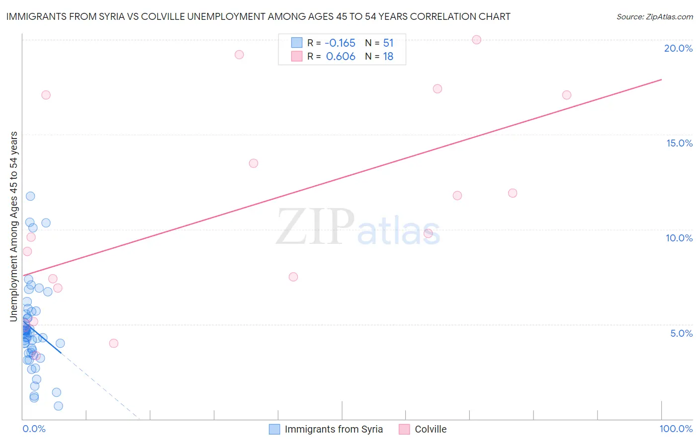 Immigrants from Syria vs Colville Unemployment Among Ages 45 to 54 years