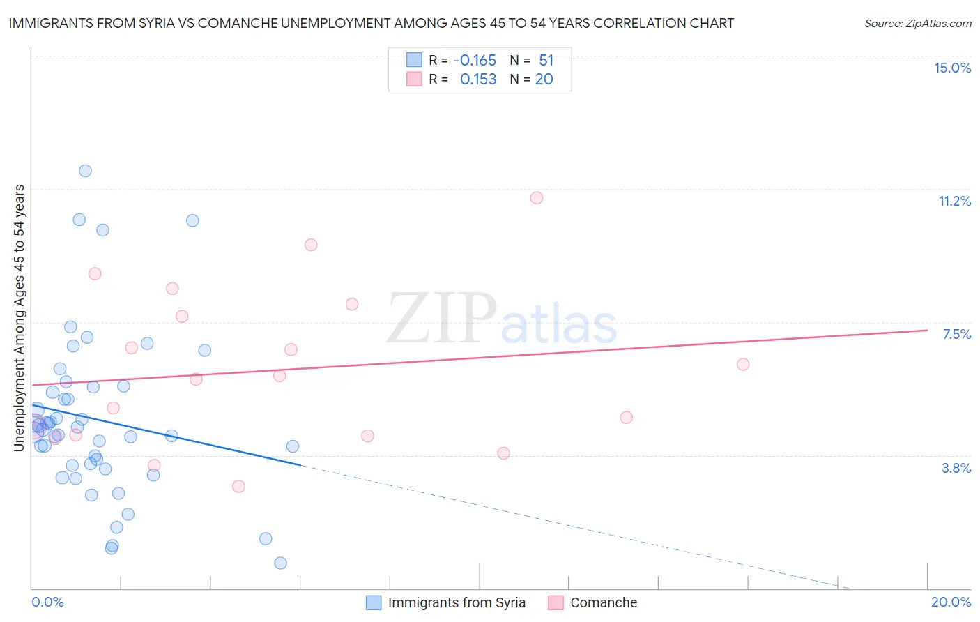 Immigrants from Syria vs Comanche Unemployment Among Ages 45 to 54 years