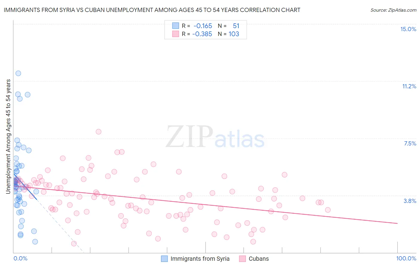 Immigrants from Syria vs Cuban Unemployment Among Ages 45 to 54 years