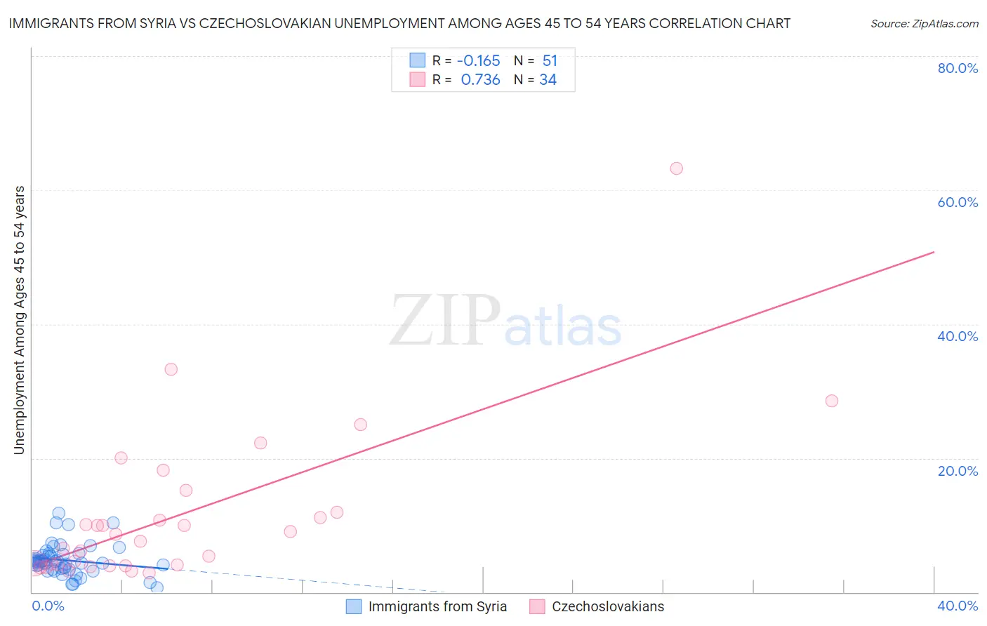 Immigrants from Syria vs Czechoslovakian Unemployment Among Ages 45 to 54 years