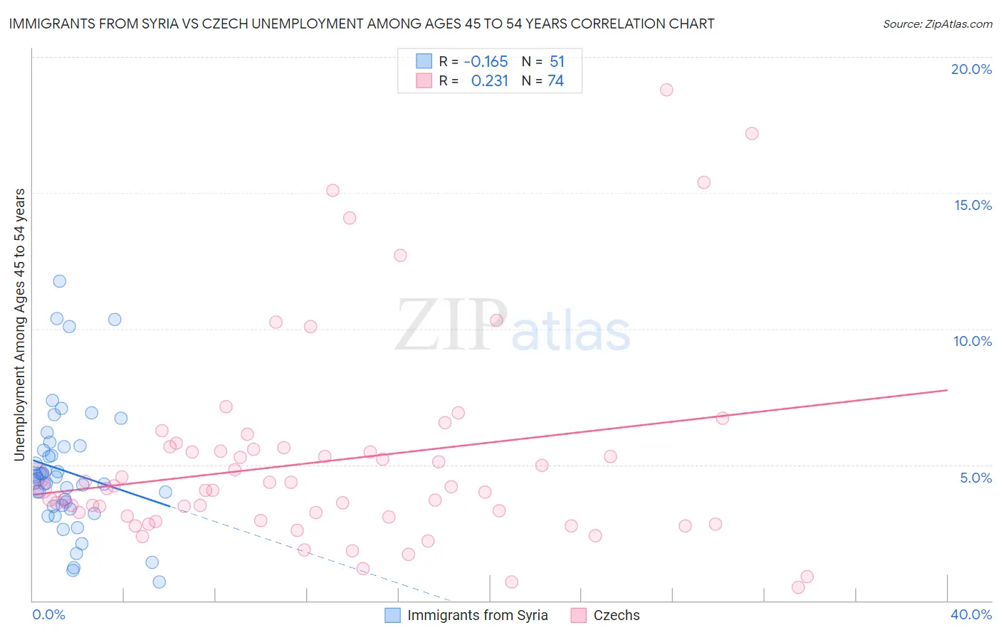 Immigrants from Syria vs Czech Unemployment Among Ages 45 to 54 years