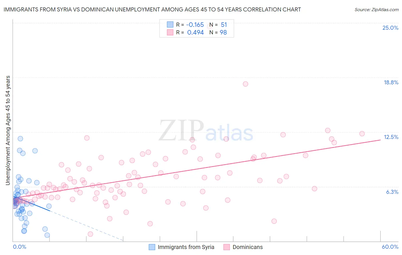 Immigrants from Syria vs Dominican Unemployment Among Ages 45 to 54 years