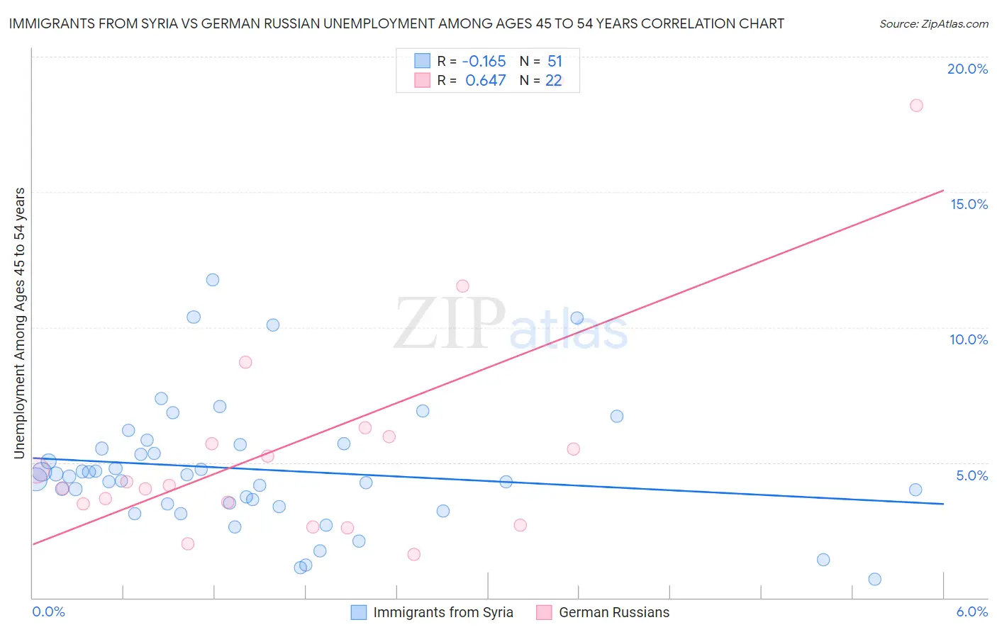 Immigrants from Syria vs German Russian Unemployment Among Ages 45 to 54 years